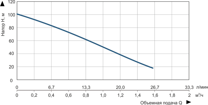 график продуктивности насоса Vitals Aqua 3.5DS 1048-0.5r при 2850 об/мин 
