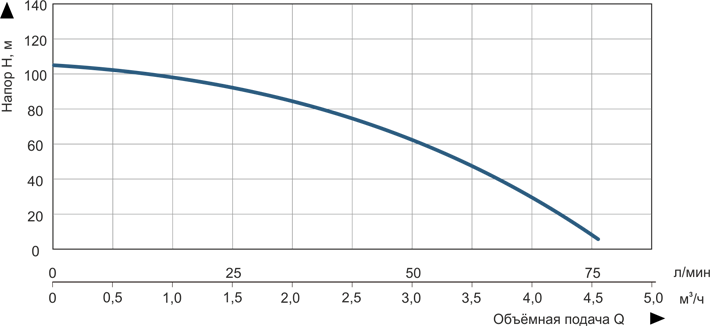 график Vitals Aqua 3.5DC 1096-1.2r