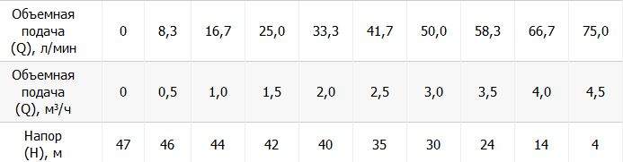 Продуктивность насоса при 2850 об/мин Vitals Aqua 3.5DC 1542-0.65r