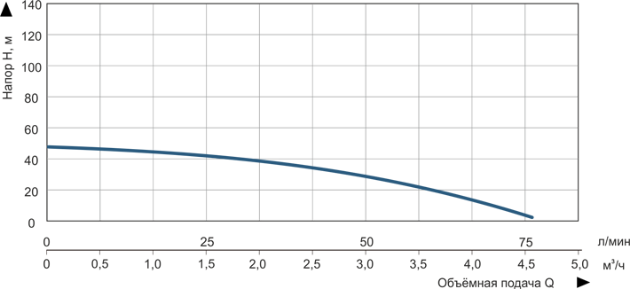 График Vitals Aqua 3.5DC 1542-0.65r