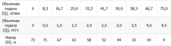 Продуктивность насоса при 2850 об/мин скважинного центробежного Vitals Aqua 3.5DC 1563-0.9r