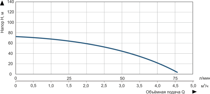 Продуктивность насоса при 2850 об/мин скважинного центробежного Vitals Aqua 3.5DC 1563-0.9rПродуктивность насоса при 2850 об/мин скважинного центробежного Vitals Aqua 3.5DC 1563-0.9r