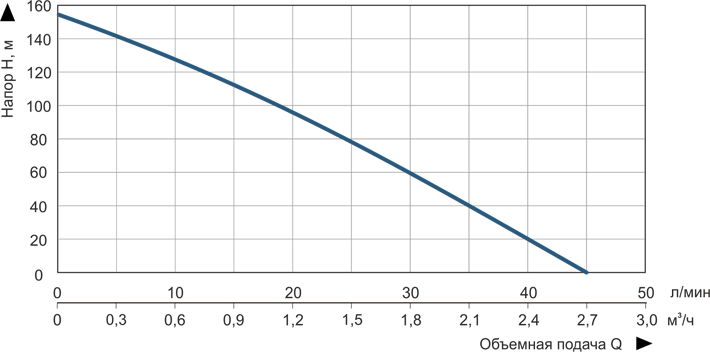 график продуктивности насоса при 2850 об/мин Vitals Aqua 4DS 1578-1.1r