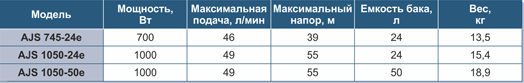 Vitals Aqua AJS 1050-50e - технические характеристики