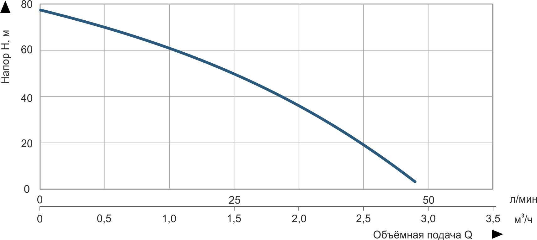 график продуктивности Vitals модели aqua 3-20DCo 1647-1.0r график продуктивности насоса Vitals модели aqua 3-20DCo 1647-1.0r