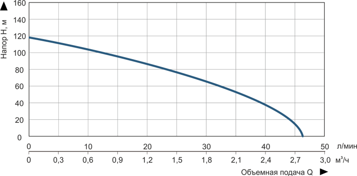 График продуктивности насоса Vitals Aqua 4DS 2053-0.85r при 2850 об/мин 