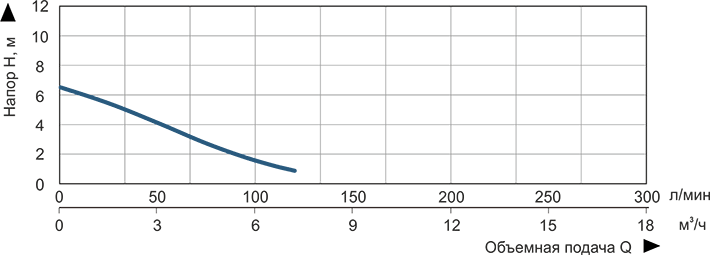 график насоса при 2850 об/мин Vitals Aqua DT 307s