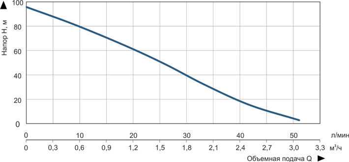 график продуктивности Vitals aqua 4DV 2032-1.3rc график продуктивности насоса Vitals aqua 4DV 2032-1.3rc