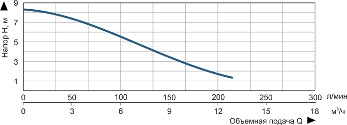 График Vitals Aqua DPS 713s