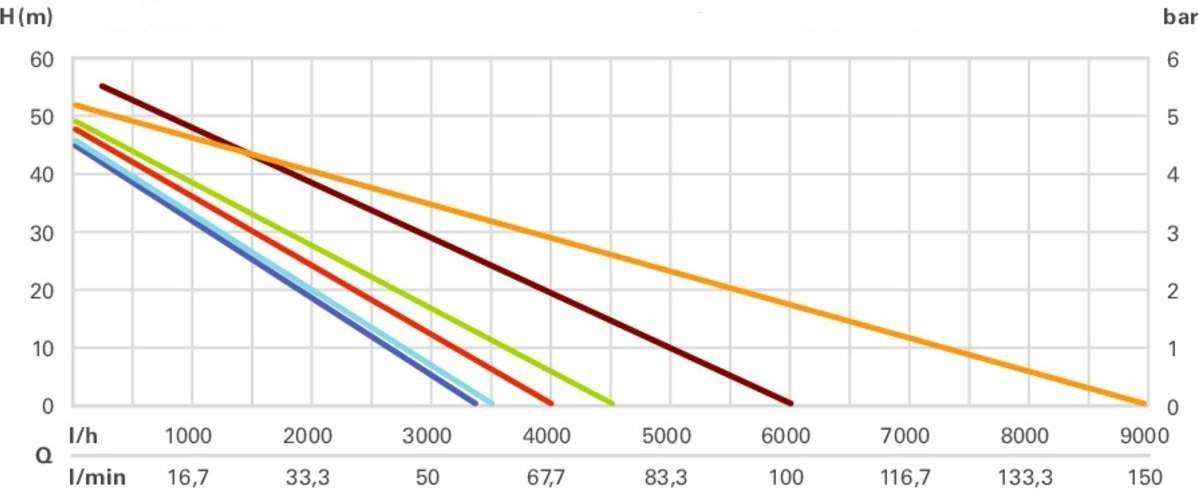 график производительности модели HWW 3300/25 G график производительности Metabo HWW 3300/25 G