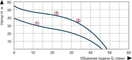 График продуктивности насосов при 2850 об/мин
